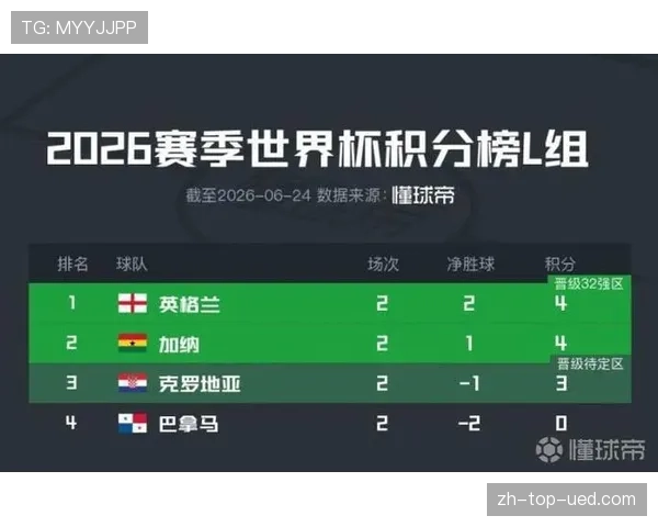 英格兰晋级2026世界杯32强:L组头名身份进入淘汰赛 英格兰晋级2026世界杯32强:L组头名身份进入淘汰赛