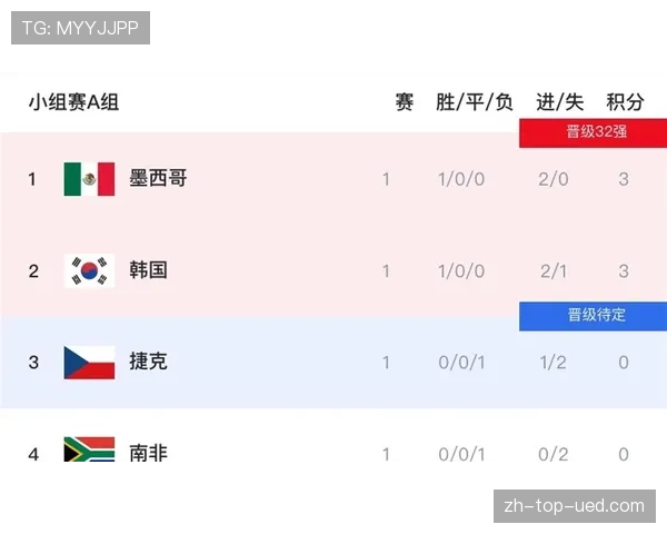 墨西哥队小组赛总结:东道主全胜晋级淘汰赛 墨西哥队小组赛总结:东道主全胜晋级淘汰赛